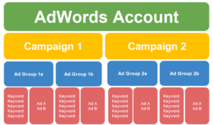 What is AdWords Keyword Grouping & How to Accomplish It?