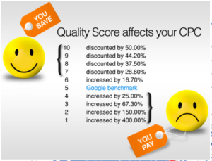 What Is Quality Score and How you can Improve Quality Score: Why Is It Important for PPC Success